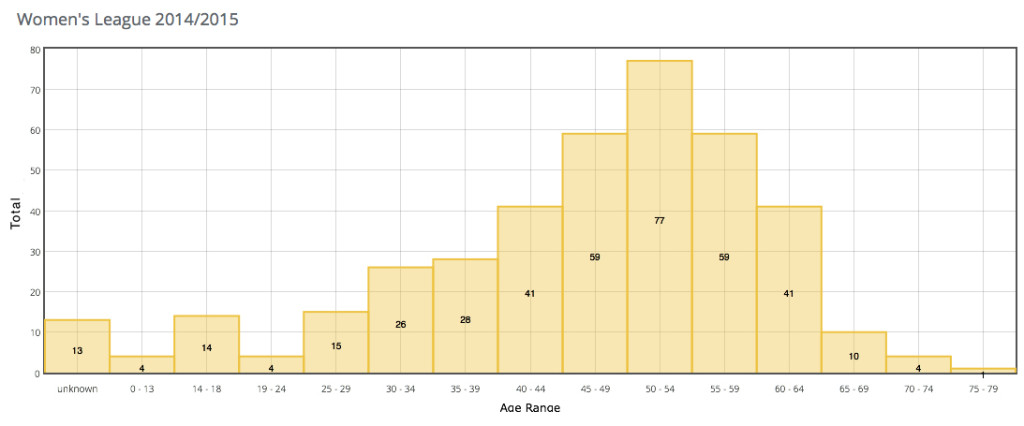 VSL Women Age 14-15